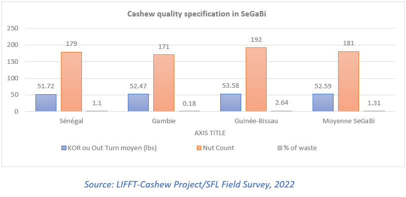 Cashew quality specification in SeGaBi
